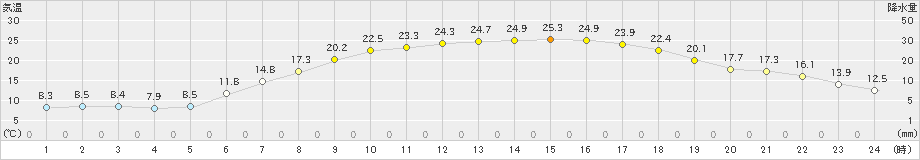 月形(>2019年05月25日)のアメダスグラフ