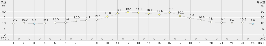 羅臼(>2019年05月25日)のアメダスグラフ