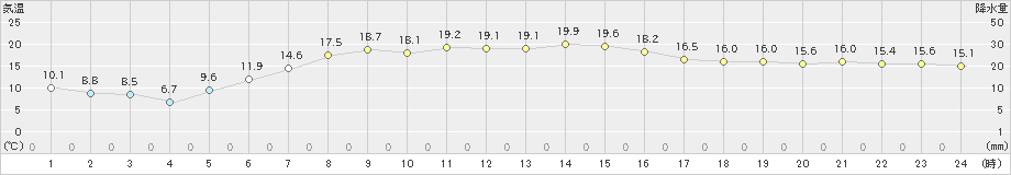 日高門別(>2019年05月25日)のアメダスグラフ