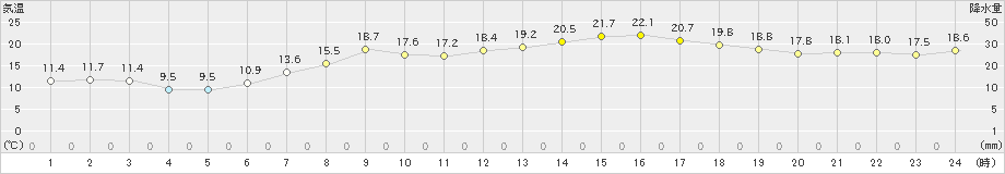 鶉(>2019年05月25日)のアメダスグラフ