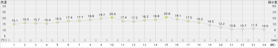 小田野沢(>2019年05月25日)のアメダスグラフ
