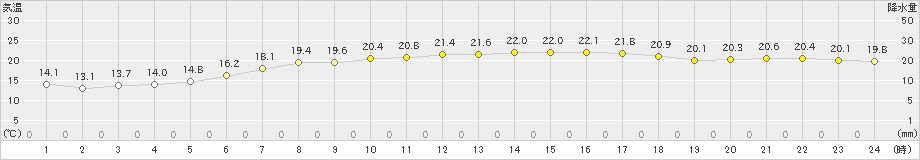 八森(>2019年05月25日)のアメダスグラフ