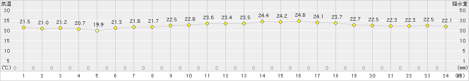 神津島(>2019年05月25日)のアメダスグラフ