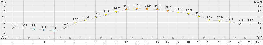 信濃町(>2019年05月25日)のアメダスグラフ