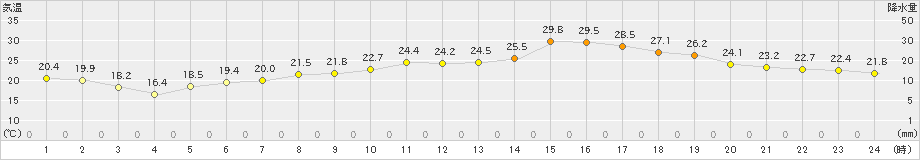 セントレア(>2019年05月25日)のアメダスグラフ