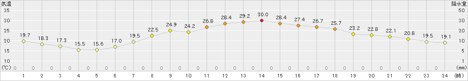 豊橋(>2019年05月25日)のアメダスグラフ