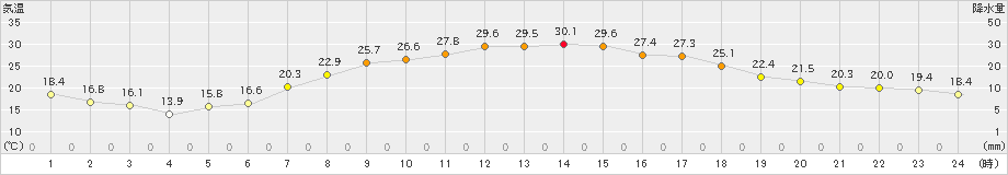 四日市(>2019年05月25日)のアメダスグラフ