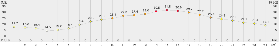 小俣(>2019年05月25日)のアメダスグラフ