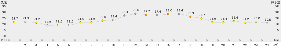 越廼(>2019年05月25日)のアメダスグラフ