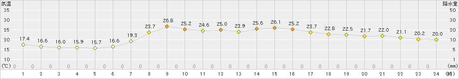 湖山(>2019年05月25日)のアメダスグラフ