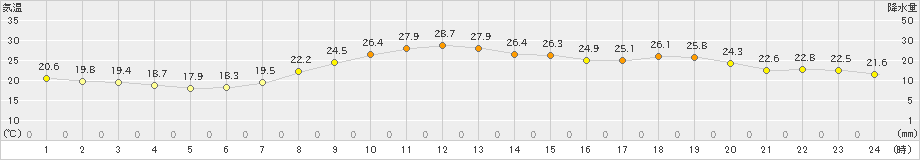 大分(>2019年05月25日)のアメダスグラフ