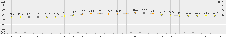 沖永良部(>2019年05月25日)のアメダスグラフ