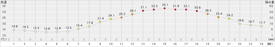 比布(>2019年05月26日)のアメダスグラフ