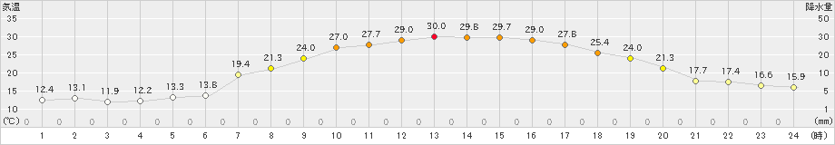 月形(>2019年05月26日)のアメダスグラフ