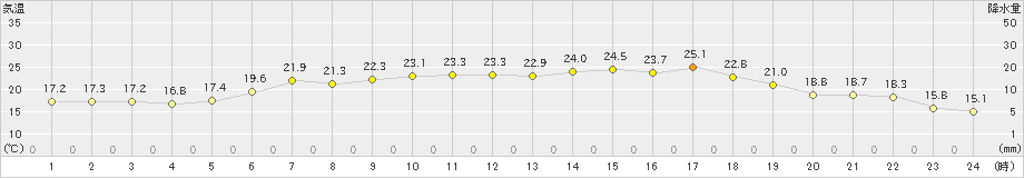 せたな(>2019年05月26日)のアメダスグラフ