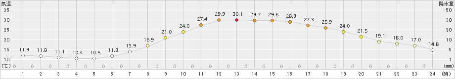 鹿角(>2019年05月26日)のアメダスグラフ