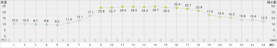 奥日光(>2019年05月26日)のアメダスグラフ