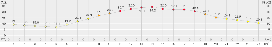 越谷(>2019年05月26日)のアメダスグラフ