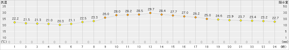 千葉(>2019年05月26日)のアメダスグラフ