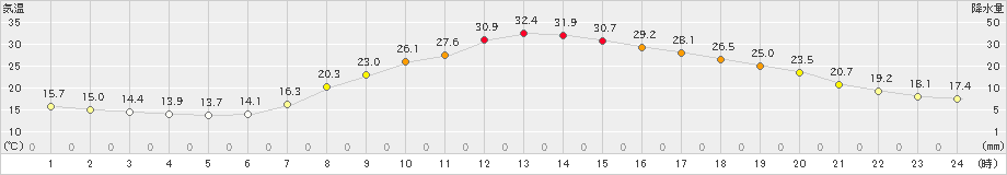 切石(>2019年05月26日)のアメダスグラフ