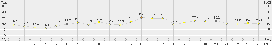 網走(>2019年05月27日)のアメダスグラフ