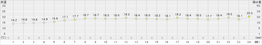 奥尻(>2019年05月27日)のアメダスグラフ