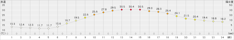 脇神(>2019年05月27日)のアメダスグラフ