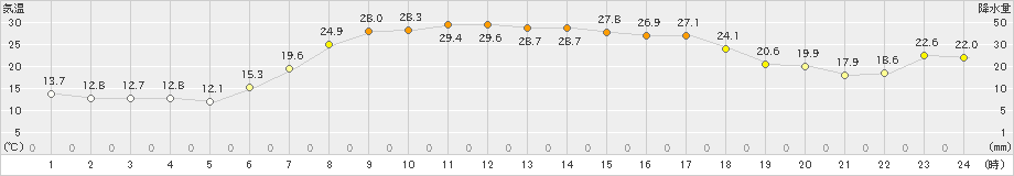 飯舘(>2019年05月27日)のアメダスグラフ
