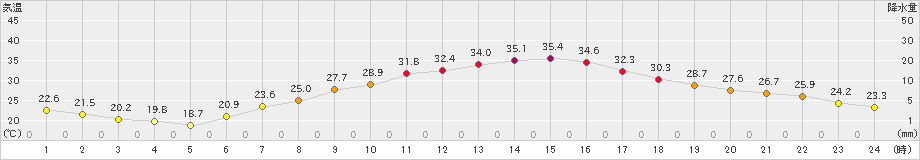 熊谷(>2019年05月27日)のアメダスグラフ