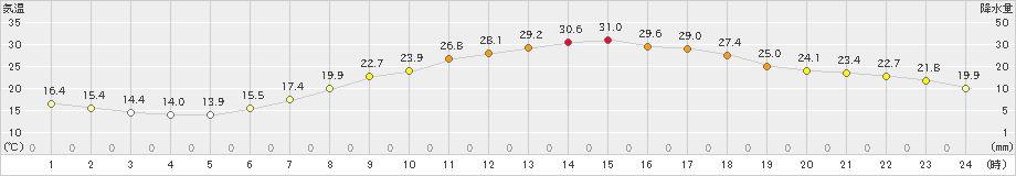 大町(>2019年05月27日)のアメダスグラフ