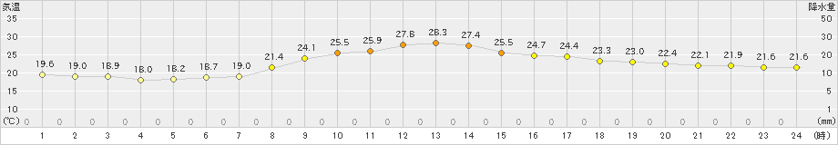 豊橋(>2019年05月27日)のアメダスグラフ