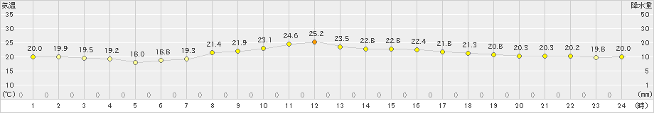 家島(>2019年05月27日)のアメダスグラフ