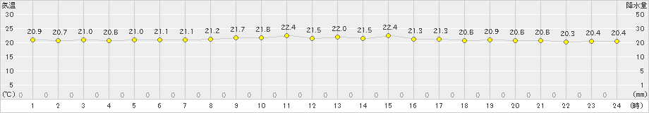 瀬戸(>2019年05月27日)のアメダスグラフ