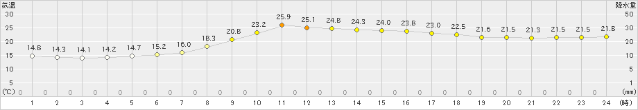 近永(>2019年05月27日)のアメダスグラフ