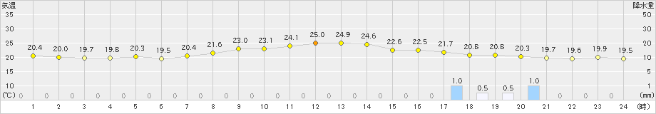 行橋(>2019年05月27日)のアメダスグラフ