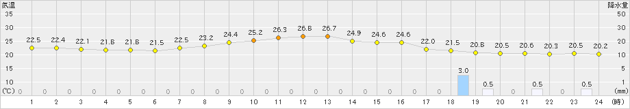 久留米(>2019年05月27日)のアメダスグラフ