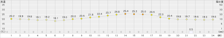 日田(>2019年05月27日)のアメダスグラフ