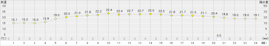 宇目(>2019年05月27日)のアメダスグラフ