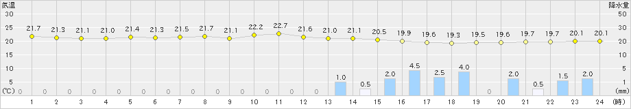 芦辺(>2019年05月27日)のアメダスグラフ