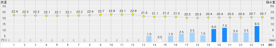 平戸(>2019年05月27日)のアメダスグラフ