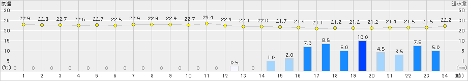 有川(>2019年05月27日)のアメダスグラフ