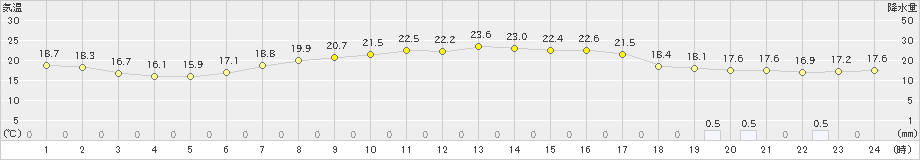 南阿蘇(>2019年05月27日)のアメダスグラフ