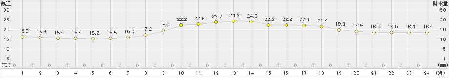 西米良(>2019年05月27日)のアメダスグラフ