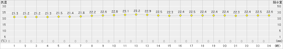 中之島(>2019年05月27日)のアメダスグラフ