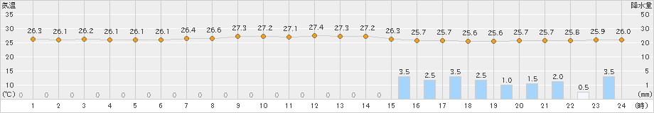 石垣島(>2019年05月27日)のアメダスグラフ