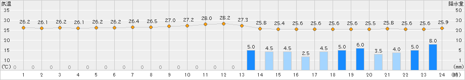 波照間(>2019年05月27日)のアメダスグラフ