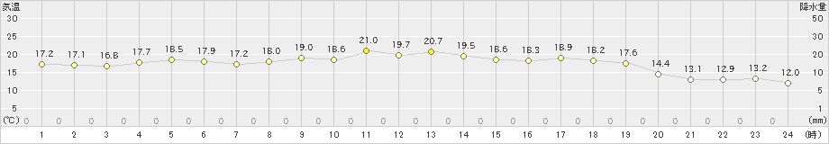 江別(>2019年05月28日)のアメダスグラフ