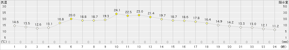 空知吉野(>2019年05月28日)のアメダスグラフ