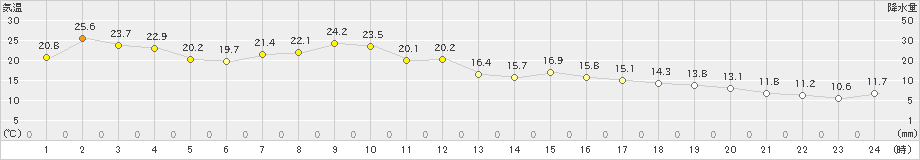 共和(>2019年05月28日)のアメダスグラフ