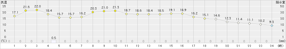 蘭越(>2019年05月28日)のアメダスグラフ